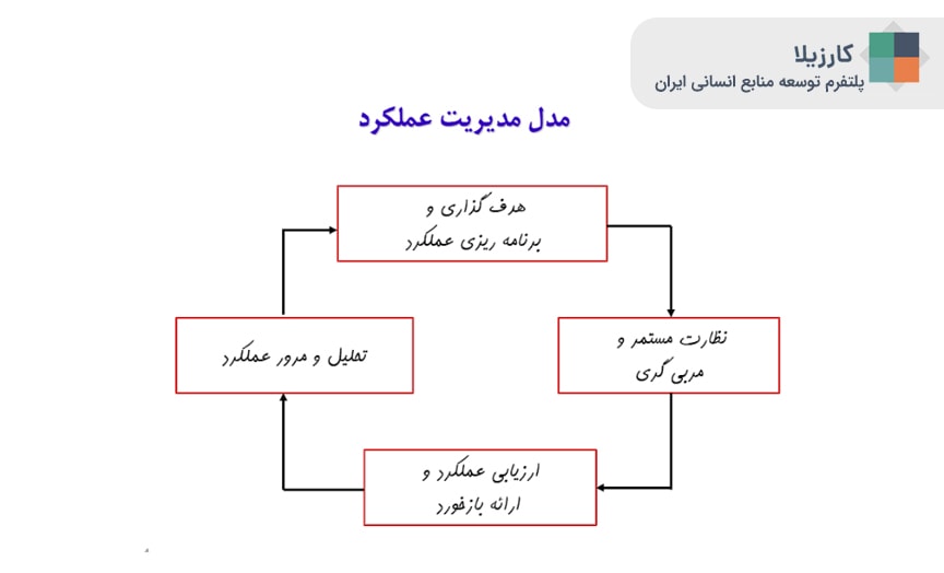 مدیریت عملکرد بر اساس الگوی پروفسور ناصر میرسپاسی 1 دانش نامه کارزیلا مدیریت عملکرد