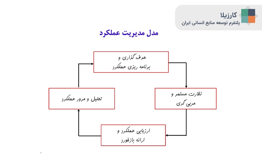 دانش نامه کارزیلا مدیریت عملکرد